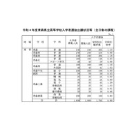 【高校受験2022】青森県立高、一般選抜の志願状況（確定）青森1.19倍 画像