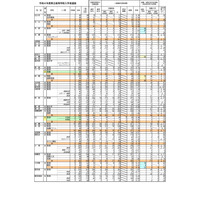 【高校受験2022】沖縄県立高、一般入試志願状況（確定）開邦（学術探究）1.36倍 画像