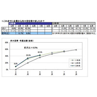 13卒生5月末の内々定率42.5％、今後も就活続行は74.0％ 画像