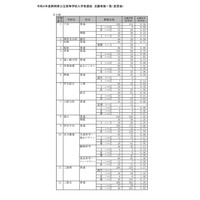 【高校受験2022】静岡県公立高、一般選抜志願状況（確定）静岡1.20倍 画像