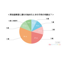 未就学児の英会話教室、8割が「通わせてよかった」 画像
