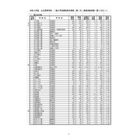 【高校受験2022】千葉県公立高（一般・第1日）受検者3万4,291人・受検倍率1.09倍 画像