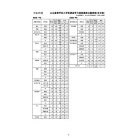 【高校受験2022】鹿児島県公立高、一般選抜の出願状況（確定）鶴丸1.45倍 画像