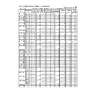 【高校受験2022】滋賀県立高、一般選抜の出願状況（2/24時点）膳所1.62倍 画像