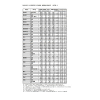 【高校受験2022】長崎県公立高、後期選抜志願状況（確定）長崎西（理系）2.3倍 画像