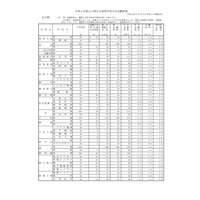 【高校受験2022】山口県公立高、第1次募集志願状況（確定）徳山（理数）1.6倍 画像