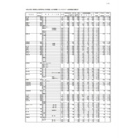 【高校受験2022】群馬県公立高、後期選抜の志願状況（2/25時点）前橋1.09倍 画像