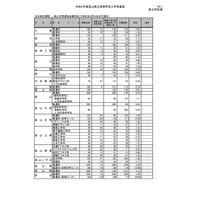 【高校受験2022】富山県立高校の志願状況（確定）富山中部（探究科学）2.53倍 画像