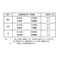 【大学受験2022】国公立大2次試験（前期）初日は20万1,437人が受験 画像