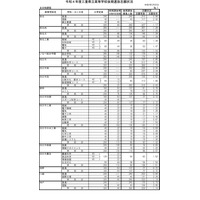 【高校受験2022】三重県公立高、後期選抜の志願状況（2/25時点）松阪（理数）2.95倍 画像