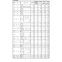 【高校受験2022】山形県公立高、一般選抜の志願状況（2/25時点）山形東（探究）2.54倍等 画像