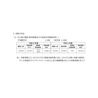 【高校受験2022】神奈川県公立高、追検査含む共通選抜受検者数4万7,036人 画像