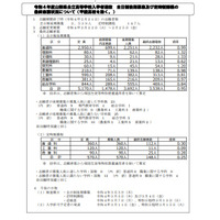 【高校受験2022】山梨県公立高、後期選抜の志願状況（確定）甲府南（理数）1.46倍 画像