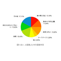 夫婦でドライブデートしていますか？　約6割が「はい」と回答 画像