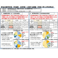 コロナ理由の中退は1.4倍、休学は1.3倍に増加…大学等調査 画像