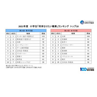 小学生の将来の夢、女子1位は「医師」・男子は？ 画像