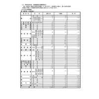 【高校受験2022】長野県公立高、後期選抜の志願状況（確定）屋代（理数）1.42倍 画像