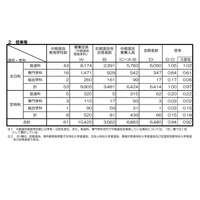 【高校受験2022】京都府公立高、中期選抜の志願状況（確定）嵯峨野1.45倍 画像