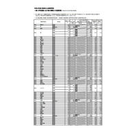 【高校受験2022】大阪府公立高、一般入試の出願倍率（3/3時点）北野（文理）1.34倍 画像