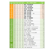 SUUMO住みたい街ランキング首都圏版、1位は5年連続トップ 画像