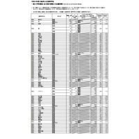 【高校受験2022】大阪府公立高、一般入試の出願倍率（確定）北野（文理）1.35倍 画像