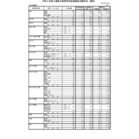 【高校受験2022】三重県立高、後期選抜の志願状況（確定）松阪（理数）3倍 画像