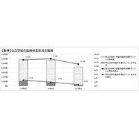 コロナ休校や学年・学級閉鎖が減少傾向…文科省調査 画像