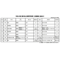 【高校受験2022】東京都内私立高2次募集（第2回）、成女等6校（3/7追加) 画像