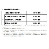 通学路の危険個所、全国7万6千か所で要対策 画像