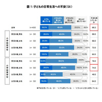 小学生の安全対策、6割以上の親が不安…意識調査 画像