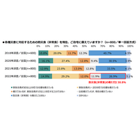 非常食「備えていない」39％…家庭の防災対策実態 画像