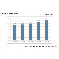 2011年度の海外旅行の事故発生率は過去最高の3.58％ 画像