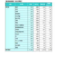 【中学受験の塾選び】首都圏3塾の合格力（2022年度版） 画像