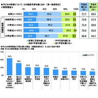 子供の教育資金が不安、社会人までに1,377万円予想 画像