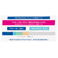 積極的に意見できるのは4人に1人…女性のリーダーシップ調査 画像