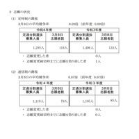 【高校受験2022】神奈川県公立高、共通選抜2次募集の志願状況（確定）菅1.17倍等 画像