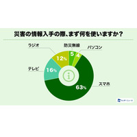 災害時の情報入手はスマホ、備蓄日数は過去最高に 画像