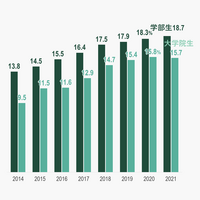 芝浦工業大、修士課程の奨学金制度一新…女子枠新設 画像