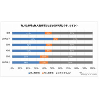 時間貸駐車場、使いやすいのは「無人タイプ」 画像