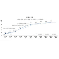 2023年卒学生の就職内定率（3/1時点）22.6％、例年以上のペース 画像