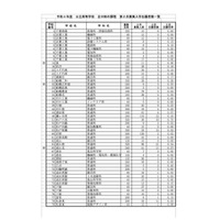 【高校受験2022】千葉県公立高校「第2次募集」全日制225人、定時制45人志願（3/10時点） 画像