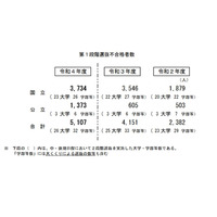 【大学受験2022】国公立（中・後期）26大学で2段階選抜実施 画像