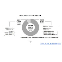 【大学入学共通テスト2022】平均点大幅ダウンの試験データを分析…旺文社 画像