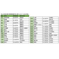 JR山手線家賃相場が安い駅ランキング、1位は「高田馬場」 画像