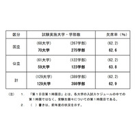 【大学受験2022】国公立2次（後期）受験状況、欠席率62.9％ 画像