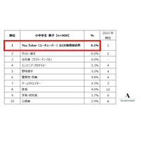 小中学生が将来就きたい仕事、中学女子1位「医者」 画像