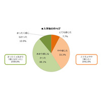 就活経験者にきく「大学進学に関する調査」満足度を高めるには？ 画像