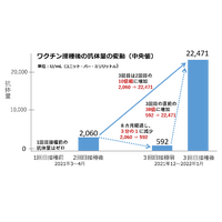 新型コロナワクチン3回目接種、抗体量10倍以上に 画像