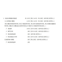 【高校受験2022】神奈川県公立高、定通分割選抜の合格者112名、二次募集検査3/25 画像