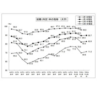 大学生の就職内定率（2/1現在）89.7％、2年ぶり上昇も微増 画像